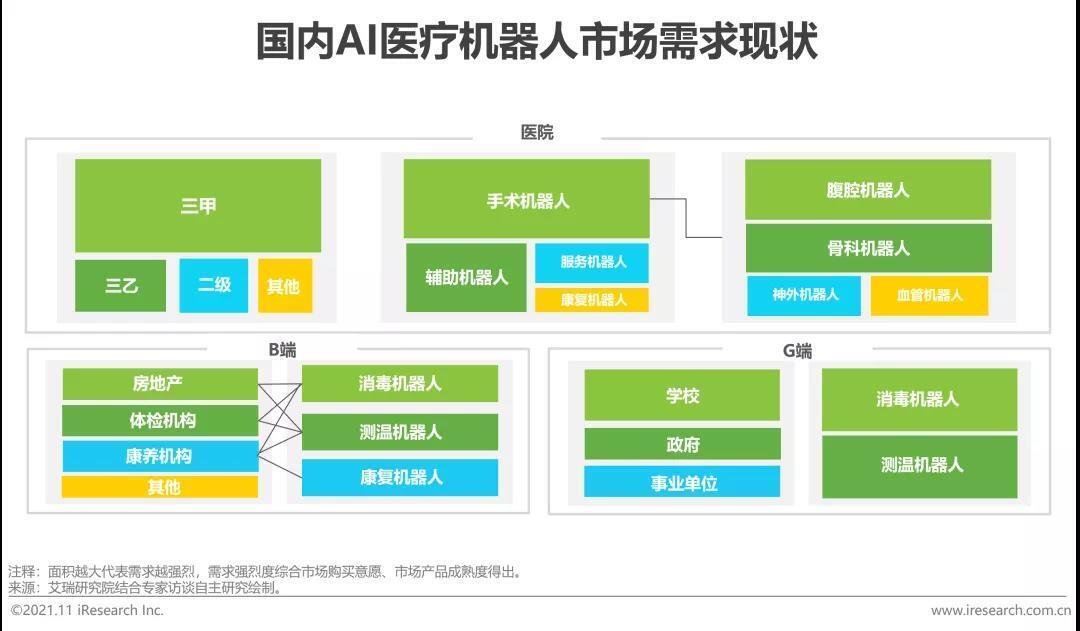 國(guó)內(nèi)AI醫(yī)療機(jī)器人市場(chǎng)需求