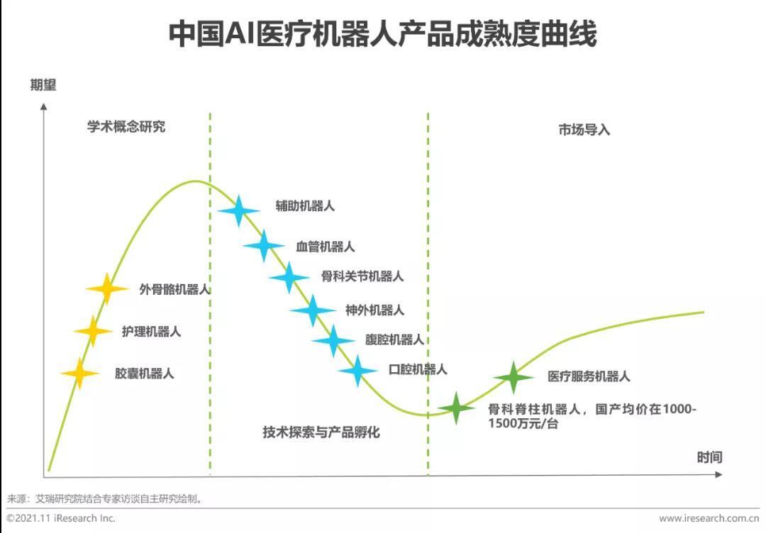 中國(guó)AI醫(yī)療機(jī)器人產(chǎn)品成熟度曲線